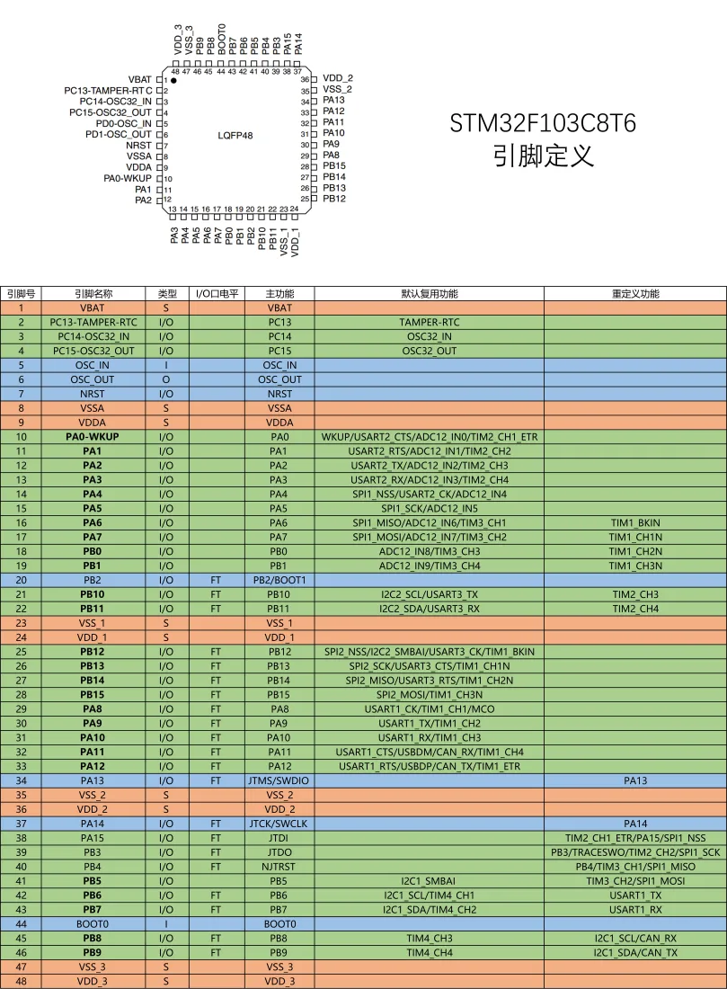 STM32F103C8T6手机壁纸|引脚定义背景图片 - 单片机参数参考「哲风壁纸」 STM32F103C8T6手机壁纸|引脚定义背景图片 - 单片机参数参考「哲风壁纸」